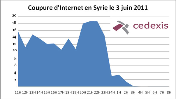 TraficSyrie