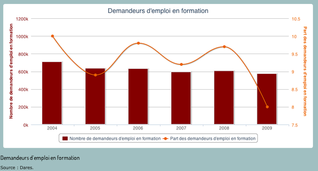 Véritomètre Demandeurs d'emploi